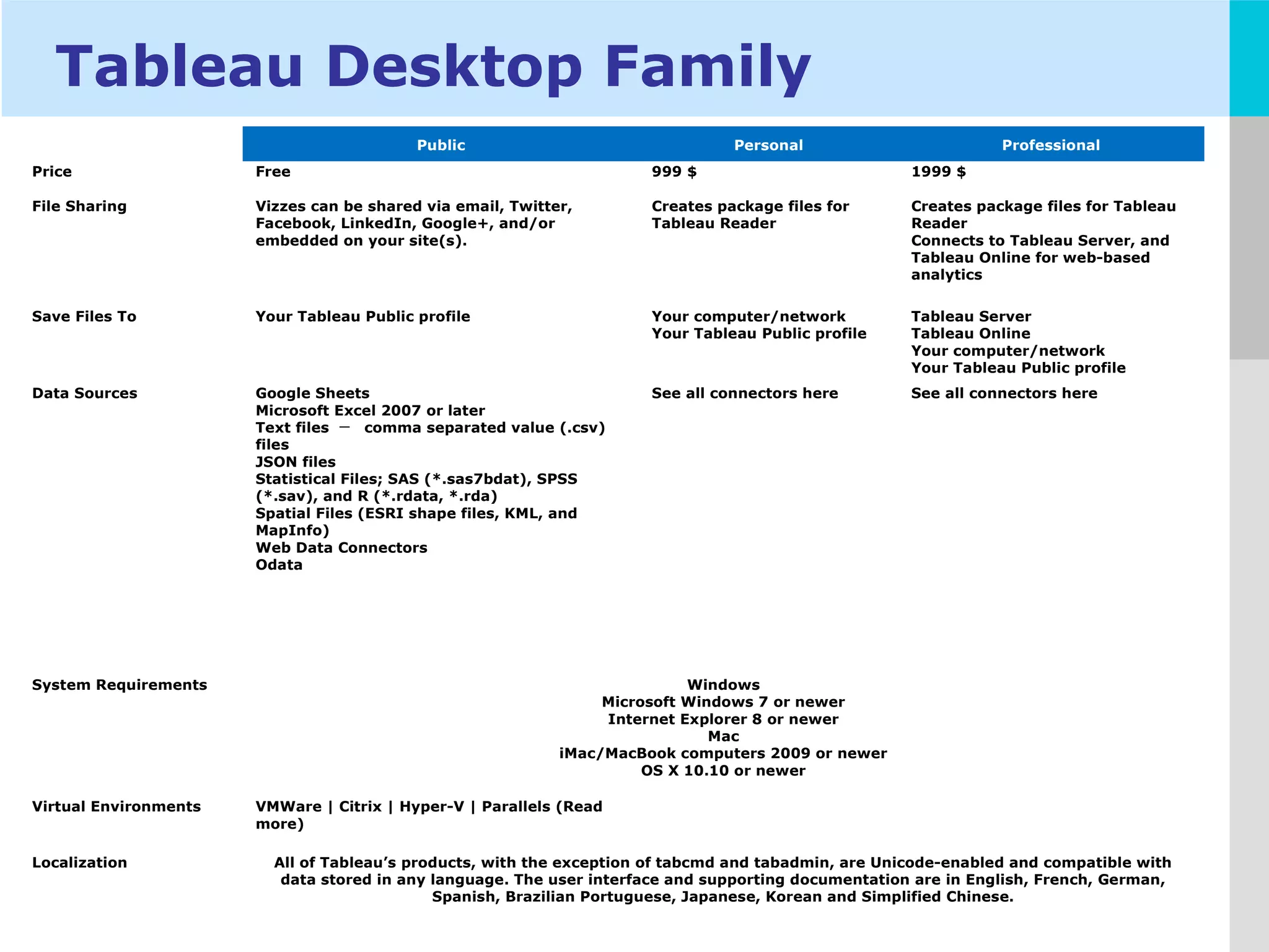 LOGO
Tableau Desktop Family
Public Personal Professional
Price Free 999 $ 1999 $
File Sharing Vizzes can be shared via email, Twitter,
Facebook, LinkedIn, Google+, and/or
embedded on your site(s).
Creates package files for
Tableau Reader
Creates package files for Tableau
Reader
Connects to Tableau Server, and
Tableau Online for web-based
analytics
Save Files To Your Tableau Public profile Your computer/network
Your Tableau Public profile
Tableau Server
Tableau Online
Your computer/network
Your Tableau Public profile
Data Sources Google Sheets
Microsoft Excel 2007 or later
Text files － comma separated value (.csv)
files
JSON files
Statistical Files; SAS (*.sas7bdat), SPSS
(*.sav), and R (*.rdata, *.rda)
Spatial Files (ESRI shape files, KML, and
MapInfo)
Web Data Connectors
Odata
See all connectors here See all connectors here
System Requirements Windows
Microsoft Windows 7 or newer
Internet Explorer 8 or newer
Mac
iMac/MacBook computers 2009 or newer
OS X 10.10 or newer
Virtual Environments VMWare | Citrix | Hyper-V | Parallels (Read
more)
Localization All of Tableau’s products, with the exception of tabcmd and tabadmin, are Unicode-enabled and compatible with
data stored in any language. The user interface and supporting documentation are in English, French, German,
Spanish, Brazilian Portuguese, Japanese, Korean and Simplified Chinese.
 