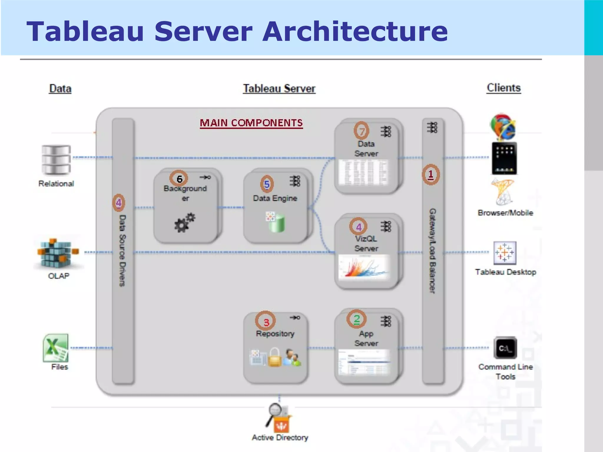 LOGO
Tableau Server Architecture
 