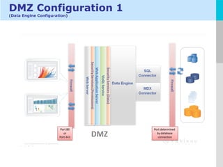 Tableau Architecture | PPT