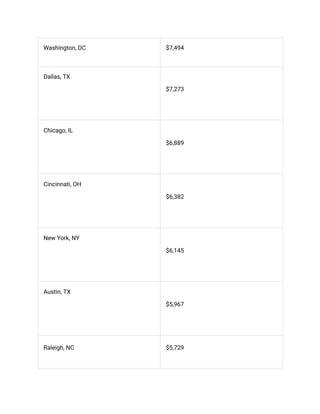 Washington, DC $7,494
Dallas, TX
$7,273
Chicago, IL
$6,889
Cincinnati, OH
$6,382
New York, NY
$6,145
Austin, TX
$5,967
Raleigh, NC $5,729
 