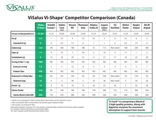 ViSalus Sciences 1607 E. Big Beaver Rd. Suite 110, Troy, MI 48083
                                                                                                                                         1-877-VISALUS PH: 248.524.9520 FAX: 877.547.1570 www.visalus.com




                         ViSalus Vi-Shape® Competitor Comparison (Canada)
                                         ViSalus  Herbalife             Shaklee        Monavie        Pharmanex Melaluca     Isagenix           Zrii           Slimfast           Myoplex              Met RX
                                        Vi-Shape® Formula 1              Cinch          RVL             Body    Proflex 20    Isalean        NutriVeda         Powder             Original             Original
                                                                          (whey)                                              (kosher)

 Cost per serving (powder)(USD)          $1.50           $1.25           $3.64           $2.50           $3.64     $1.15      $3.22             $3.57            $1.25              $3.65                $3.05

 Fat (g)                                  2.5               1              2.5              4              2.5      4.5          5                 0               3.5                  6                   2

   Saturated Fat (g)                        0               0              0.5             1.5              0        1           1                 0               0.5                1.5                   0

 Sodium (mg)                              125             140             200             180             180       75         115           Not Listed           140                 250                 360

 Sugar (g)                                 <1               9              16               7              24        2          16                 5               11                   1                   2

 Carbohydrates (g)                          9              13              24              29              21       11          27                17               18                  22                  20

 Serving of Fiber 2 (>5g)                 TBD              NO             YES             YES             YES       YES        NO                 NO              NO                  NO                  NO

   Grams per serving3                     1.5               3               5              12               8        5           4                 3                4                   3                   1

   Prebiotic Fiber                        YES              NO             YES              NO             YES       YES        NO                 NO              NO                  NO                  NO

 Cholesterol % of Daily Value             5%               0%              2%             13%              2%       3%        10%            Not Listed           1%                 17%                  7%

   Cholesterol (mg)                        15               0               5              40               5       10          30           Not Listed             5                  50                  20

 Protein 1 (g)                             12               9              16              18              15       20          23                20                2                  42                  38

 Calories Powder                          110              90             180             190             160       150        240               153              110                 300                 250

   Calories Mixed in Skim Milk            240             170             270             280             250       240        330               243              200                 390                 340

1 ViSalus uses a proprietary Tri-Sorb™ protein blend. Some brands use less expensive sources.
2 Fiber and prebiotic fiber can help dieters stay full and support digestive health.                                                      Tri-Sorb™ is a proprietary blend of
3 Still includes 5.5g of Fibersol™ fiber.                                                                                                 3 high-quality proteins, along with
Information obtained in February 2011 from product nutritional labels provided on third-party product websites.                           digestive enzymes for maximum
For complete nutrition information consult product labels.
This chart compares vanilla flavored protein powder mixes.                                                                                absorption to support lean muscle.

                                                                                                                                                                         © 2011 ViSalus™ All Rights Reserved. D1215CA-00
 