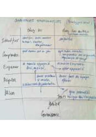 Compétences émotionnelles