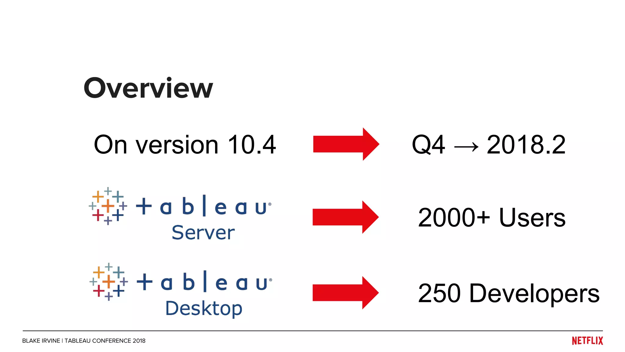 Overview
2000+ Users
250 Developers
On version 10.4 Q4 → 2018.2
BLAKE IRVINE | TABLEAU CONFERENCE 2018
 