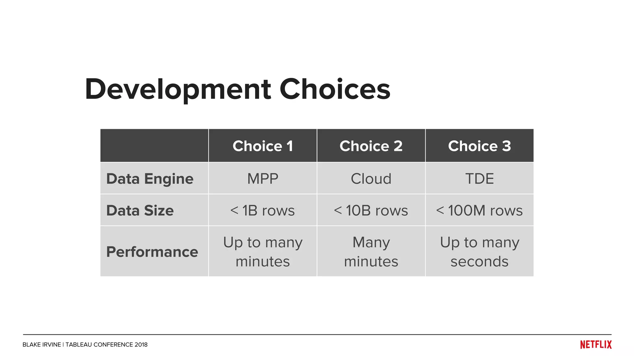 Development Choices
Choice 1 Choice 2 Choice 3
Data Engine MPP Cloud TDE
Data Size < 1B rows < 10B rows < 100M rows
Performance
Up to many
minutes
Many
minutes
Up to many
seconds
BLAKE IRVINE | TABLEAU CONFERENCE 2018
 