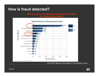Page 25
How is fraud detected?
50% by tip or accident demonstrates the need
for improved analytics
2014 ACFE Report to the Nation on Occupational Fraud
 
