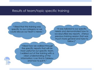 Results of team/topic specific training 
“It was tailored to our specific 
needs and demonstrated how to 
access/utilize key reports. (Versus 
previous training session that was 
much more general and hard to 
follow.)” 
“I liked that this training was 
specific to our category so we 
could discuss our team’s needs.” 
“I liked how we walked through 
the specific reports that will be 
most useful for our specific team. 
I walked out of the training with a 
clear understanding of the 
information I can find in Tableau 
and how to pull it.” 
 
