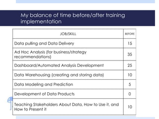 My balance of time before/after training 
implementation 
JOB/SKILL BEFORE AFTER 
Data pulling and Data Delivery 15 5 
Ad Hoc Analysis (for business/strategy 
recommendations) 
35 20 
Dashboard/Automated Analysis Development 25 20 
Data Warehousing (creating and storing data) 10 10 
Data Modeling and Prediction 5 20 
Development of Data Products 0 5 
Teaching Stakeholders About Data, How to Use it, and 
How to Present it 
10 20 
 