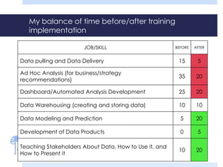 My balance of time before/after training 
implementation 
JOB/SKILL BEFORE AFTER 
Data pulling and Data Delivery 15 5 
Ad Hoc Analysis (for business/strategy 
recommendations) 
35 20 
Dashboard/Automated Analysis Development 25 20 
Data Warehousing (creating and storing data) 10 10 
Data Modeling and Prediction 5 20 
Development of Data Products 0 5 
Teaching Stakeholders About Data, How to Use it, and 
How to Present it 
10 20 
 