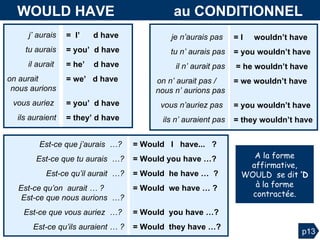 WOULD HAVE  au CONDITIONNEL je n’aurais pas  tu n’ aurais pas il n’ aurait pas on n’ aurait pas /  nous n’ aurions pas vous n’auriez pas  ils n’ auraient pas = I  wouldn’t have = you wouldn’t   have = he wouldn’t   have   = we wouldn’t   have   V =   you wouldn’t   have = they wouldn’t   have j’ aurais tu aurais il aurait  on aurait  nous aurions  vous auriez  ils auraient =  I’  d   have = you’  d   have = he’  d   have = we’  d   have   V  = you’  d   have = they’ d have Est-ce que j’aurais  …?  Est-ce que tu aurais  …? Est-ce qu’il aurait  …? Est-ce qu’on  aurait … ?  Est-ce que nous aurions  …? Est-ce que vous auriez  …?  Est-ce qu’ils auraient … ? = Would  I  have...  ?  = Would   you have   …? = Would  he have   …  ? = Would   we have   … ?  V  = Would   you have   …?  = Would   they have   …? p13 A la forme affirmative, WOULD  se dit  ’D  à la forme contractée. 