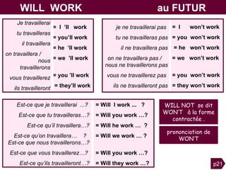 WILL  WORK  au FUTUR je ne travaillerai   pas  tu ne travailleras pas il ne travaillera pas on ne travaillera pas /  nous ne travaillerons pas vous ne travaillerez pas  ils ne travailleront pas =  I  won’t work   = you  won’t work   = he  won’t work   = we  won’t work   V =   you  won’t work   = they won’t work   Je travaillerai tu travailleras il travaillera on travaillera /  nous travaillerons vous travaillerez ils travailleront =  I  ’ll  work   = you’ll work   = he  ’ll work   = we  ’ll work   V  = you ’ll work = they’ll work   Est-ce que je travaillerai  ...?  Est-ce que tu travailleras…? Est-ce qu’il travaillera…? Est-ce qu’on travaillera…  ?  Est-ce que nous travaillerons…? Est-ce que vous travaillerez…?  Est-ce qu’ils travailleront…? = Will  I work   ...  ?  = Will   you work   …? = Will   he work   …  ? = Will   we work   … ?  V   = Will   you work   …?  = Will   they work   …? p21 WILL NOT  se dit WON’T  à la forme contractée . prononciation de WON’T 