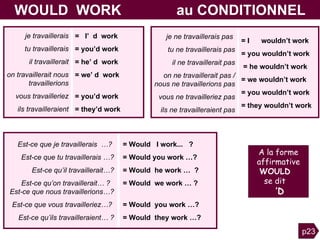 WOULD  WORK  au CONDITIONNEL je ne travaillerais pas  tu ne travaillerais   pas il ne travaillerait   pas on ne travaillerait   pas / nous ne travaillerions   pas vous ne travailleriez   pas ils ne travailleraient   pas = I  wouldn’t work = you wouldn’t   work = he wouldn’t   work = we wouldn’t   work  V =   you wouldn’t   work = they wouldn’t   work je travaillerais tu travaillerais il travaillerait on travaillerait nous travaillerions vous travailleriez ils travailleraient =  I’  d   work = you’d work = he’ d  work = we’ d  work   V  = you’d   work = they’d work Est-ce que je travaillerais  …?  Est-ce que tu travaillerais   …? Est-ce qu’il travaillerait…? Est-ce qu’on travaillerait… ?  Est-ce que nous travaillerions…? Est-ce que vous travailleriez…?  Est-ce qu’ils travailleraient… ? = Would  I work...  ?  = Would   you work   …? = Would  he work   …  ? = Would   we work   … ?  V  = Would   you work   …?  = Would   they work   …? p23 A la forme affirmative  WOULD   se dit  ’ D 