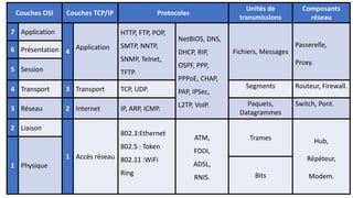 Couches OSI Couches TCP/IP Protocoles
Unités de
transmissions
Composants
réseau
7 Application
4
Application
HTTP, FTP, POP,
SMTP, NNTP,
SNMP, Telnet,
TFTP.
NetBIOS, DNS,
DHCP, RIP,
OSPF, PPP,
PPPoE, CHAP,
PAP, IPSec,
L2TP, VoIP.
Fichiers, Messages
Passerelle,
Proxy.
6 Présentation
5 Session
4 Transport 3 Transport TCP, UDP. Segments Routeur, Firewall.
3 Réseau 2 Internet IP, ARP, ICMP.
Paquets,
Datagrammes
Switch, Pont.
2 Liaison
1 Accès réseau
802.3:Ethernet
802.5 : Token
802.11 :WiFi
Ring
ATM,
FDDI,
ADSL,
RNIS.
Trames Hub,
Répéteur,
Modem.
1 Physique
Bits
 