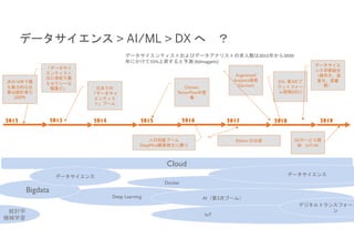 Cloud
Docker
Deep Learning
2012 2013
「データサイ
エンティスト
は21世紀で最
もセクシーな
職業だ」
Bigdata
次の10年で最
も魅力的な仕
事は統計者だ
(2009)
日本での
「データサイ
エンティス
ト」ブーム
データサイエンス
2014 2015
Chainer,
TensorFlowの登
場
AI（第3次ブーム）
2016 2017 2018 2019
IoT
デジタルトランスフォーメ
ン
DX- 第3のプ
ラットフォー
ム提唱(IDC)
5Gサービス開
始 IoT+AI
統計学
機械学習
データサイエンス
データサイエンティストおよびデータアナリストの求人数は2015年から2020
年にかけて15%上昇すると予測 (Kdnuggets)
データサイエ
ンス学部誕生
（横市大、滋
賀大、武蔵
野）
Augmented
Analytics提唱
(Gartner)
Python の台頭人口知能ブーム
DeepMind囲碁棋士に勝つ
データサイエンス > AI/ML > DX へ ？
 