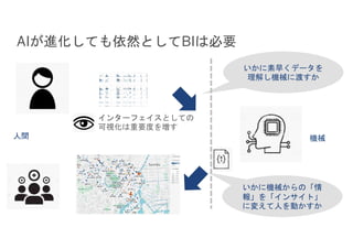 AIが進化しても依然としてBIは必要
人間 機械
いかに素早くデータを
理解し機械に渡すか
いかに機械からの「情
報」を「インサイト」
に変えて人を動かすか
インターフェイスとしての
可視化は重要度を増す
 