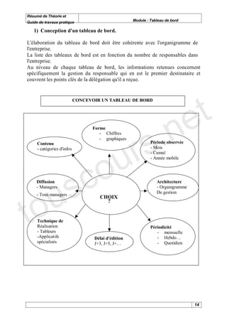 Résumé de Théorie et
Guide de travaux pratique                            Module : Tableau de bord

   1) Conception d'un tableau de bord.

L'élaboration du tableau de bord doit être cohérente avec l'organigramme de
l'entreprise.
La liste des tableaux de bord est en fonction du nombre de responsables dans
l'entreprise.
Au niveau de chaque tableau de bord, les informations retenues concernent
spécifiquement la gestion du responsable qui en est le premier destinataire et
couvrent les points clés de la délégation qu'il a reçue.




                                                                                  e t
                            CONCEVOIR UN TABLEAU DE BORD




                                           s .n
                                   Forme




                                         r
                                      - Chiffres




                                        u
                                      - graphiques
     Contenu                                                  Période observée
                                                              - Mois




                                      o
     - catégories d'infos
                                                              - Cumul




      c
                                                              - Année mobile




   usDiffusion                                                   Architecture




to
     - Managers                                                  - Organigramme
                                                                 De gestion
     - Tous managers
                                      CHOIX
                                        ?


     Technique de
     Réalisation                                              Périodicité
     - Tableurs                                                  - mensuelle
     -Applicatifs                  Délai d'édition               - Hebdo
     spécialisés                   J+3, J+5, J+                  - Quotidien




                                                                                  14
 