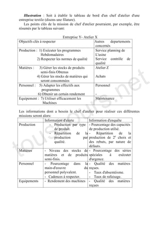 Illustration : Soit à établir le tableau de bord d'un chef d'atelier d'une
entreprise textile (disons une filature).
   Les points clés de la mission de chef d'atelier pourraient, par exemple, être
résumés par le tableau suivant:

                               Entreptise Y- Atelier X
Objectifs clés à respecter                           Autres    departements
                                                     concernés
Production : 1) Exécuter les programmes              Service planning de
                Hebdomadaires                        L'usine
             2) Respecter les normes de qualité      Service contrôle de




                                                                                t
                                                     qualité
Matières : 3) Gérer les stocks de produits           Atelier Z




                                                                              e
                semi-finis Obtenus




                                          .n
             4) Gérer les stocks de matières qui     Achats
                seront consommées
Personnel : 5) Adapter les effectifs aux             Personnel




                                        s
                 programmes




                                      r
              6) Obtenir un certain rendement        -




                                     u
Equipement : 7) Utiliser efficacement les            Maintenance
                  Machines




      c                            o
Les informations dont a besoin le chef d'atelier pour réaliser ces différentes
missions seront alors:




    s
                 Information d'alerte        Information d'enquête




   u
Production           - Production par type - Pourcentage des capacités
                       de produit.           de production utilsé.




to
                     - Répartition de la -        Répartition    de    la
                                                              e
                       production        par production de 2 choix et
                       qualité.              des rebuts, par nature de
                                             défauts.
Matières         - Niveau des stocks de - Pourcentage des séries
                 matières et de produits spéciales         à     exécuter
                 semi-finis.                 d'urgence.
Personnel        - Pourcentage dans la - Qualité des matières
                 main-d'eouvre            du reçues.
                 personnel polyvalent.       - Taux d'absentéisme.
                 - Cadences à respecter.     - Taux de rafaisage.
Equipements      - Rendement des machines - Qualité des matières
                                             reçues
 