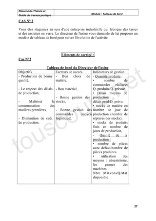 Résumé de Théorie et
Guide de travaux pratique                        Module : Tableau de bord

CAS N° 2

Vous êtes stagiaires au sein d'une entreprise industrielle qui fabrique des tasses
et des assiettes en verre. Le directeur de l'usine vous demande de lui proposer un
modèle de tableau de bord pour suivre l'évolution de l'activité.



                             Eléments de corrigé :
Cas N°2




                                                                              e t
                   Tableau de bord du Directeur de l'usine
Objectifs                 Facteurs de succès      Indicateurs de gestion




                                         .n
- Production de bonne - Bon choix de - Quantité produite :
qualité,                  matière,                         nombre        de




                                       s
                                                  commandes réalisées




                                     r
- Le respect des délais - Bon matériel,           Q. produite/Q. prévue
de production,                                        Délais moyens de




                                    u
                          - Bonne gestion des production :
-       Maîtriser      la stocks,                 délais prod/D. prévu




                                  o
consommation         des                            stocks de matière en




      c
matières premières,       - Bonne gestion des nombre de jour de
                          commandes        (moyen production (nombre de




    s
- Diminution de coût logistique).                 réptures des stocks),




   u
de production.                                        stocks de produits
                                                  finis en nombre de




to
                                                  jours de production,
                                                  -     Qualité      de  la
                                                  production :
                                                      nombre de pièces
                                                  avec défaut/nombre de
                                                  pièces produites.
                                                         utilisation    des
                                                  moyens : absentéisme,
                                                  les       pannes      des
                                                  machines,
                                                  Nbre Mat.cons/Q.Mat
                                                  disponible




                                                                               27
 