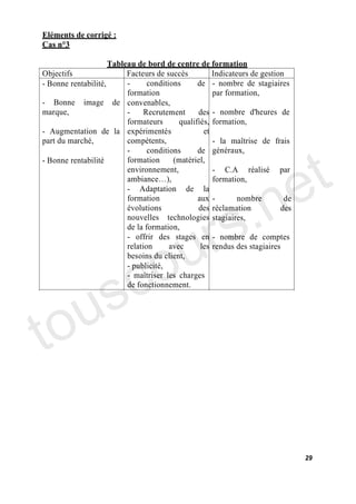 Eléments de corrigé :
Cas n°3

                     Tableau de bord de centre de formation
Objectifs                 Facteurs de succès          Indicateurs de gestion
- Bonne rentabilité,      -      conditions      de - nombre de stagiaires
                          formation                   par formation,
- Bonne image de convenables,
marque,                   -     Recrutement      des - nombre d'heures de
                          formateurs       qualifiés, formation,
- Augmentation de la expérimentés                  et




                                                                                   t
part du marché,           compétents,                 - la maîtrise de frais
                          -      conditions      de généraux,




                                                                                 e
- Bonne rentabilité       formation      (matériel,
                          environnement,              - C.A réalisé par




                                           .n
                          ambiance ),                 formation,
                          - Adaptation de la




                                         s
                          formation              aux -        nombre        de




                                       r
                          évolutions             des réclamation           des




                                      u
                          nouvelles technologies stagiaires,
                          de la formation,




                                    o
                          - offrir des stages en - nombre de comptes
                          relation      avec      les rendus des stagiaires




      c
                          besoins du client,




    s
                          - publicité,
                          - maîtriser les charges




   u
                          de fonctionnement.




to
                                                                                 29
 