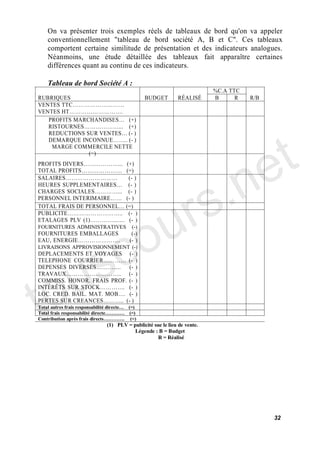 On va présenter trois exemples réels de tableaux de bord qu'on va appeler
    conventionnellement "tableau de bord société A, B et C". Ces tableaux
    comportent certaine similitude de présentation et des indicateurs analogues.
    Néanmoins, une étude détaillée des tableaux fait apparaître certaines
    différences quant au continu de ces indicateurs.

    Tableau de bord Société A :
                                                                             %C.A TTC
RUBRIQUES                                         BUDGET         RÉALISÉ     B      R   R/B
VENTES TTC
VENTES HT                .
   PROFITS MARCHANDISES       (+)




                                                                                                t
   RISTOURNES          ... (+)
   REDUCTIONS SUR VENTES (- )




                                                                                              e
   DEMARQUE INCONNUE       .. (- )
    MARGE COMMERCILE NETTE




                                                         .n
               (=)
PROFITS DIVERS           ... (+)
TOTAL PROFITS                (=)




                                                       s
SALAIRES                      (- )




                                                     r
HEURES SUPPLEMENTAIRES        (- )
CHARGES SOCIALES         ... (- )




                                                    u
PERSONNEL INTERIMAIRE        (- )
TOTAL FRAIS DE PERSONNEL (=)




                                                  o
PUBLICITE                 .. (- )
ETALAGES PLV (1)      ... . (- )




      c
FOURNITURES ADMINISTRATIVES                 (-)
FOURNITURES EMBALLAGES                      (-)




    s
EAU, ENERGIE          .                    (- )
LIVRAISONS APPROVISIONNEMENT (-)




   u
DEPLACEMENTS ET VOYAGES (- )
TELEPHONE COURRIER             (- )




to
DEPENSES DIVERSES         . (- )
TRAVAUX                  .. (- )
COMMISS. HONOR. FRAIS PROF. (- )
INTÉRÊTS SUR STOCK           . (- )
LOC. CRED. BAIL. MAT. MOB . (- )
PERTES SUR CREANCES        .. (- )
Total autres frais responsabilité directe   (=)
Total frais responsabilité directe          (=)
Contribution après frais directs          . (=)
                                 (1) PLV = publicité sue le lieu de vente.
                                            Légende : B = Budget
                                                       R = Réalisé




                                                                                              32
 