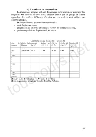 c) Les critères de comparaison :
       La plupart des groupes utilisent des critères particuliers pour comparer les
magasins. On trouvera ci-après deux tableaux établis par un groupe et faisant
apparaître dix critères différents. Certains de ces critères sont utilisés par
  autres groupes.
         autres éléments peuvent être mentionnés :
   - contribution (en taux),
   - progression du chiffre d affaires par rapport à l année précédente,
   - pourcentage de frais de personnel par rayon




                                                                                                    t
                            Comparaison de magasins (Tableau 1)




                                                                                                  e
Nom     du   Chiffres d'affaires en dhs   Surface de    C.A. / m2   Profits H.T.   Profits H.T.
magasin      Montant        Ind. /P.      vente en m2   En dhs      en par m2      semi-nets




                                                   .n
                                                                                   dh/ m2 /an
-
- (2)        200 000 000    105.8         11 000        18 180      6 000          5 000




                                                 s
-




                                               r
Total
-




                                              u
-
-




                                            o
Total
-




      c
-
-




    s
Total
Total




   u
général
(1) Ind. = Indice de réalisation   P = Indice de prévision.




to
(2) Les magasins sont groupés par tranches de chiffre d'affaires.




                                                                                                  39
 