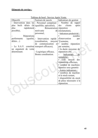 Eléments de corrige :


                     Tableau de bord : Service Après Vente.
Objectifs                 Facteurs de succès        Indicateurs de gestion
- Intervention dans les - Personnel compétant - Nombre de rappel
plus brefs délais (le (qualifiée, spécialisé), des           clients      après
plus         rapidement -            Rémunération réparation
possible),                motivante              de (réclamation),
                          personnel,                - Indicateurs productivité :
-            Réparations                                              nombre




                                                                                     t
performante     (qualité, - Intervention rapide d'intervention              par
délais )                  (coordination, moyens 7j/semaine,




                                                                                   e
                          de communication et            nombre réparation
- Le S.A.V. constitue transport efficaces),         par semaine,




                                            .n
un argument de vente                                   la durée moyenne de
déterminant.              - Logistique efficace,    réparation (H).




                                          s
                          Bonne coordination.       -      Indicateurs       de




                                        r
                                                    rentabilité :




                                       u
                                                         coût moyen des
                                                    réparations effectues,




                                     o
                                                       nombre de machines
                                                    réparées sous garantie




      c
                                                    - Autres indicateurs :




    s
                                                       nombres de machine
                                                    et le stock restant,




   u
                                                      disponibilité du stock




to
                                                    de pièce nécessaire à la
                                                    réparation.




                                                                                   43
 