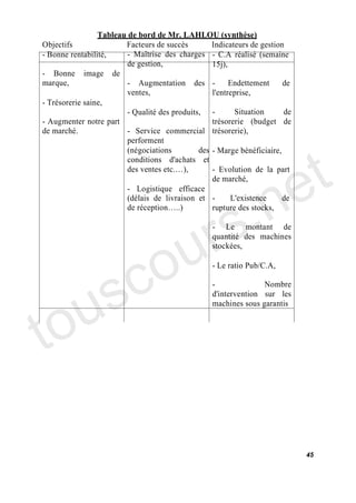 Tableau de bord de Mr. LAHLOU (synthèse)
Objectifs               Facteurs de succès         Indicateurs de gestion
- Bonne rentabilité,     - Maîtrise des charges - C.A réalisé (semaine
                         de gestion,               15j),
- Bonne image de
marque,                  - Augmentation des -            Endettement     de
                         ventes,                   l'entreprise,
- Trésorerie saine,
                         - Qualité des produits, -        Situation      de
- Augmenter notre part                             trésorerie (budget de
de marché.               - Service commercial trésorerie),




                                                                                t
                         performent
                         (négociations         des - Marge bénéficiaire,




                                                                              e
                         conditions d'achats et
                         des ventes etc. ),        - Evolution de la part




                                         .n
                                                   de marché,
                         - Logistique efficace




                                       s
                         (délais de livraison et -       L'existence     de




                                     r
                         de réception ..)          rupture des stocks,




                                    u
                                                   - Le montant de




                                  o
                                                   quantité des machines
                                                   stockées,




    s c
                                                   - Le ratio Pub/C.A,




   u
                                                   -              Nombre




to
                                                   d'intervention sur les
                                                   machines sous garantis




                                                                              45
 