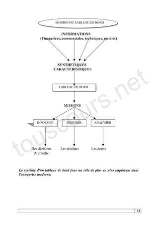 MISSION DU TABLEAU DE BORD


                           INFORMATIONS
             (Financières, commerciales, techniques, sociales)




                                                                        t
                         SYNTHETIQUES




                                                                      e
                       CARACTERISTIQUES




                                      s .n
                         TABLEAU DE BORD




                                   ur
                                 o
                            MISSIONS




    s c    INFORMER           MESURER          ANALYSER




to u   Des décisions
        A prendre
                          Les résultats      Les écarts




Le système d'un tableau de bord joue un rôle de plus en plus important dans
l'entreprise moderne.




                                                                         13
 