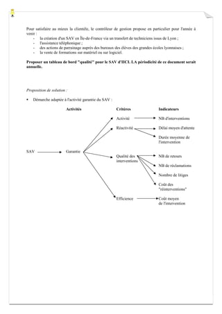 Pour satisfaire au mieux la clientèle, le contrôleur de gestion propose en particulier pour l'année à
venir :
- la création d'un SAV en Île-de-France via un transfert de techniciens issus de Lyon ;
- l'assistance téléphonique ;
- des actions de parrainage auprès des bureaux des élèves des grandes écoles lyonnaises ;
- la vente de formations sur matériel ou sur logiciel.
Proposer un tableau de bord "qualité" pour le SAV d'IICI. LA périodicité de ce document serait
annuelle.

Proposition de solution :
Démarche adaptée à l'activité garantie du SAV :
Activités

Critères

Indicateurs

Activité

NB d'interventions

Réactivité

Délai moyen d'attente
Durée moyenne de
l'intervention

SAV

Garantie
Qualité des
interventions

NB de retours
NB de réclamations
Nombre de litiges
Coût des
"réinterventions"

Efficience

Coût moyen
de l'intervention

 