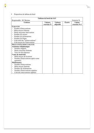 Proposition de tableau de bord
Tableau de bord du SAV
Responsable : M. Moreau
Critères
GARANTIE
- Nombre d'interventions
- Délai moyen d'attente
- Durée moyenne intervention
- Nombre de retours
- Nombre de réclamations
- Nombre de litiges
- Coût total des "réinterventions"
- Coût moyen de l'intervention
PRESTATIONS HORS GARANTIE
Assistance téléphonique
- Nombre d'appels
- Durée moyenne d'attente
- Taux de non-réponses
Vente de matériels
- Délai moyen de livraison
- Nombre d'interventions après-vente
(garantie)
Maintenance
- Nombre d'interventions
- Délai moyen d'attente
- Nombre de réclamations
- Nombre d'interventions répétées
- Coût des interventions répétées

Valeurs
exercice N

Valeurs
objectifs

Écarts

Exercice N
Valeur
exercice N-1

 