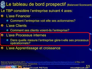 Mohamed Louadi, PhD Tunis mlouadi@louadi.com
11
L’axe Financier
Comment l’entreprise voit elle ses actionnaires?
L’axe Clients
Comment ses clients voient-ils l’entreprise?
L’axe Processus internes
Dans quelle mesure l’entreprise gère-t-elle ses processus
opérationnels?
L’axe Apprentissage et croissance
Balanced Scorecard Institute (2011). http://balancedscorecard.org/Resources/About-the-Balanced-Scorecard et Riley, J.(23
septembre 2012). Balanced Scorecard - Perspectives, http://www.tutor2u.net/business/strategy/balanced-scorecard-
perspectives.html, consulté le 4 janvier 2015.
Le TBP considère l’entreprise suivant 4 axes:
Le tableau de bord prospectif (Balanced Scorecard)
 