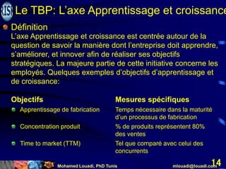 Mohamed Louadi, PhD Tunis mlouadi@louadi.com
14
Définition
L’axe Apprentissage et croissance est centrée autour de la
question de savoir la manière dont l’entreprise doit apprendre,
s’améliorer, et innover afin de réaliser ses objectifs
stratégiques. La majeure partie de cette initiative concerne les
employés. Quelques exemples d’objectifs d’apprentissage et
de croissance:
Le TBP: L’axe Apprentissage et croissance
Objectifs Mesures spécifiques
Apprentissage de fabrication Temps nécessaire dans la maturité
d’un processus de fabrication
Concentration produit % de produits représentent 80%
des ventes
Time to market (TTM) Tel que comparé avec celui des
concurrents
 