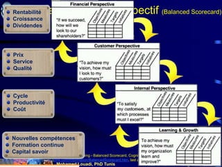 Mohamed Louadi, PhD Tunis mlouadi@louadi.com
16
Le tableau de bord prospectif (Balanced Scorecard)
Cognitive Design Solutions (2003). Strategic Planning - Balanced Scorecard, Cognitive Design Solutions, Inc.,
http://www.cognitivedesignsolutions.com/Information/BalancedScorecard.htm, last accessed Jan 4, 2015.
Rentabilité
Croissance
Dividendes
Prix
Service
Qualité
Cycle
Productivité
Coût
Nouvelles compétences
Formation continue
Capital savoir
 