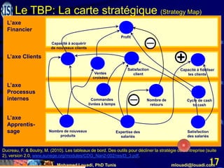Mohamed Louadi, PhD Tunis mlouadi@louadi.com
17
L’axe
Financier
L’axe Clients
L’axe
Processus
internes
L’axe
Apprentis-
sage Expertise des
salariés
Nombre de
retours
Profit
Capacité à fidéliser
les clients
Satisfaction
client
Capacité à acquérir
de nouveaux clients
Satisfaction
des salariés
Nombre de nouveaux
produits
Ventes
croisées
Commandes
livrées à temps
Cycle de cash
to cash
Ducreau, F. & Boutry, M. (2010). Les tableaux de bord. Des outils pour décliner la stratégie de l’entreprise (suite
2), version 2.0, www.aunege.org/modules/CDG_Nan2-002/res/l3_3.pdf.
Le TBP: La carte stratégique (Strategy Map)
 