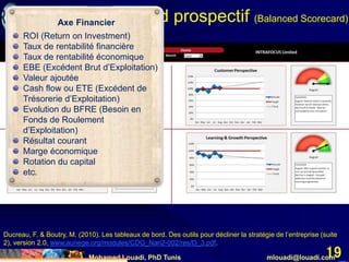 Mohamed Louadi, PhD Tunis mlouadi@louadi.com
19
Le tableau de bord prospectif (Balanced Scorecard)
Ducreau, F. & Boutry, M. (2010). Les tableaux de bord. Des outils pour décliner la stratégie de l’entreprise (suite
2), version 2.0, www.aunege.org/modules/CDG_Nan2-002/res/l3_3.pdf.
Axe Financier
ROI (Return on Investment)
Taux de rentabilité financière
Taux de rentabilité économique
EBE (Excédent Brut d’Exploitation)
Valeur ajoutée
Cash flow ou ETE (Excédent de
Trésorerie d’Exploitation)
Evolution du BFRE (Besoin en
Fonds de Roulement
d’Exploitation)
Résultat courant
Marge économique
Rotation du capital
etc.
 