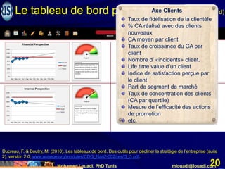 Mohamed Louadi, PhD Tunis mlouadi@louadi.com
20
Le tableau de bord prospectif (Balanced Scorecard)
Ducreau, F. & Boutry, M. (2010). Les tableaux de bord. Des outils pour décliner la stratégie de l’entreprise (suite
2), version 2.0, www.aunege.org/modules/CDG_Nan2-002/res/l3_3.pdf.
Axe Clients
Taux de fidélisation de la clientèle
% CA réalisé avec des clients
nouveaux
CA moyen par client
Taux de croissance du CA par
client
Nombre d’ «incidents» client.
Life time value d’un client
Indice de satisfaction perçue par
le client
Part de segment de marché
Taux de concentration des clients
(CA par quartile)
Mesure de l’efficacité des actions
de promotion
etc.
 