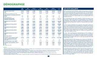 DÉMOGRAPHIE
                                                    MRC
                                                   Abitibi
                                                                    MRC         Ville de
                                                               Abitibi-Ouest Rouyn-Noranda
                                                                                                        MRC
                                                                                                   Témiscamingue
                                                                                                                           MRC
                                                                                                                      Vallée-de-l'Or
                                                                                                                                           Abitibi-
                                                                                                                                        Témiscamingue
                                                                                                                                                              Québec        LES FAITS SAILLANTS
    Population totale en 20111                     24 942          20 759           41 085              16 381            43 252            146 419          7 979 663      Selon les estimations les plus récentes, l’Abitibi-Témiscamingue comptait, en
    2010                                           24 799          20 765           40 676              16 418            42 860            145 518          7 905 679      2011, 146 419 personnes, soit 0,6 % de plus qu’en 2010. Trois des cinq MRC
    2009                                           24 619          20 796           40 594              16 494            42 704            145 207          7 826 891      de la région enregistraient elles aussi de minces gains alors que celle d’Abitibi-
    Variation de la population 2011/2010            0,6%            0,0%             1,0%                -0,2%             0,9%              0,6%               0,9%        Ouest voyait sa population se stabiliser et celle du Témiscamingue diminuer
    Solde migratoire interrégional 2010-20112                                                                                                                               faiblement. Le Québec affichait pour sa part une croissance légèrement
    Entrées                                          777             615             1 418               419               1 509              2 515              s.o.       plus élevée au cours de la même période, avec une augmentation de sa
    Sorties                                          779             696             1 264               530               1 416              2 462              s.o.       population de 0,9 %.
    Solde migratoire net                              -2             -81              154                -111               93                 53                s.o.
    Population féminine 20111                      12 332          10 178            20 421              8 175             21 291             72 397         4 021 416      Pour la première fois depuis très longtemps, le bilan des entrées et des
    Population masculine 20111                     12 610          10 581            20 664              8 206             21 961             74 022         3 958 247      sorties dans la région s’est soldé par une augmentation d’une cinquantaine
                                                                                                                                                                            de personnes. Cela s’explique par les gains enregistrés dans la Ville de
    Population de 0-14 ans (2011)1                 4 321           3 474             6 176              2 879             7 629              24 479          1 241 700      Rouyn-Noranda et dans la MRC de La Vallée-de-l’Or, qui dépassent les pertes
    2011                                           17,3%           16,7%             15,0%              17,6%             17,6%              16,7%             15,6%        observées dans les autres MRC (surtout au Témiscamingue et en Abitibi-
    2006                                           18,1%           16,9%             17,1%              18,5%             18,2%              17,8%             16,4%        Ouest).
    Population de 15-24 ans (2011)1                3 345           2 589             5 820              1 935             5 837              19 526           997 880
    2011                                           13,5%           12,5%             14,3%              11,8%             13,6%              13,4%             12,6%        Comme le révèle la distribution de la population selon l’âge en 2006 et en
    2006                                           13,6%           12,5%             14,0%              12,1%             12,9%              13,2%             12,8%        2011, le vieillissement se poursuit graduellement au Québec comme dans la
                                                                                                                                                                            région. Ainsi, la proportion de jeunes de moins de 15 ans, des 15 à 24 ans
    Population de 25-44 ans (2011)1                5 896           4 360            10 360              3 462             10 297             34 375          2 137 825
                                                                                                                                                                            et des 25 à 44 ans, diminue presque partout. À l’inverse, le pourcentage de
    2011                                           23,8%           21,0%            25,5%               21,1%             24,0%              23,6%             27,0%
    2006                                           26,8%           24,8%            26,9%               26,5%             27,4%              26,7%             28,4%        personnes de 45 à 64 ans et de 65 ans et plus augmente progressivement.
                                                                                                                                                                            L’âge moyen continue également de s’accroître. En 2011, il s’établit à
    Population de 45-64 ans (2011)1                7 848           6 708            12 657              5 338             13 639             46 190          2 348 708      40,5 ans dans la région. Seule la MRC de La Vallée-de-l’Or présente encore
    2011                                           31,6%           32,3%            31,1%               32,5%             31,8%              31,7%             29,7%        un âge moyen inférieur à 40 ans.
    2006                                           29,5%           30,6%            29,2%               28,7%             29,7%              29,5%             28,5%
    Population 65 ans et plus (2011)1              3 532           3 628             6 072              2 767             5 850              21 849          1 253 550      En 2017, selon les perspectives démographiques les plus récentes, la
    2011                                           14,2%           17,5%             14,9%              16,9%             13,6%              15,0%             15,9%        population de la région atteindrait 144 015 personnes, ce qui représente
    2006                                           11,9%           15,1%             12,7%              14,2%             11,8%              12,8%             14,0%        une diminution de 1,6 % par rapport à la situation actuelle. La population
    Âge moyen (2011)1                               40,0            41,9              40,6               41,7               39,7               40,5             40,9        déclinerait faiblement dans quatre MRC (La Vallée-de-l’Or, Témiscamingue,
                                                                                                                                                                            Rouyn-Noranda et Abitibi) et de façon un peu plus accentuée dans celle
    Population totale projetée en 20173            24 295          19 834           40 535              16 292            43 059            144 015          8 277 868      d’Abitibi-Ouest (-4,5 %).
    Indice synthétique de fécondité4
                                                                                                                                                                            Les dernières années ont été marquées par un regain de la fécondité, au
    2006-2008                                       1,76            1,99              1,68               2,19               2,11               1,91             1,69
                                                                                                                                                                            Québec ainsi que dans la région. L’indice synthétique de fécondité (ISF) (ou
    Taux de population rurale (2006)5              54,0%           62,2%             41,0%              74,4%              26,3%              46,0%            19,8%        nombre moyen d’enfants par femme en âge de procréer) atteint ainsi 2,15
                                           6                                                                                                                                en 2009 et 2,04 en 2010 en Abitibi-Témiscamingue, ce qui constitue une des
    Population totale autochtone (2011)             961               0                 0               3 639              2 298              6 898            76 378
                                                                                                                                                                            valeurs régionales les plus élevées. À l’intérieur de la région, pour la période
    2010                                             934              0                 0               3 487              2 230              6 651            74 097
    2009                                             916              0                 0               3 448              2 198              6 562            73 227
                                                                                                                                                                            allant de 2006 à 2008, l’ISF varie de façon prononcée : il atteint 2,1 dans
    Variation 2011/2010                             2,9%              -                 -               4,4%               3,0%               3,7%              3,1%        la MRC de La Vallée-de-l’Or (seuil qui permet d’assurer le remplacement
                                                                                                                                                                            des générations) et même 2,2 dans celle de Témiscamingue. À l’inverse, la
                                                                                                                                                                            valeur la plus basse est encore une fois observée à Rouyn-Noranda (1,7).
Sources

1
  Statistique Canada, division de la démographie. Institut de la statistique du Québec, Service des statistiques sociales et démographiques. Estimations démographiques     Les Premières Nations présentes en Abitibi-Témiscamingue connaissent une
provisoires pour 2011, révisées pour 2010 et 2009, produites en mars 2012.                                                                                                  croissance démographique supérieure au reste de la population, soit de
2
  Institut de la statistique du Québec, Direction de la méthodologie, de la démographie et des enquêtes spéciales, exploitation du fichier d’inscription des personnes      3,7 % de 2010 à 2011. En 2011, elles comptent près de 6 900 membres,
assurées (FIPA) de la Régie de l’assurance maladie du Québec (RAMQ). s.o. : Le solde migratoire interrégional ne se calcule pas à l’échelle de la province.                 ce qui représente près de 5 % de l’ensemble des personnes résidentes
3
  Institut de la statistique du Québec, Perspectives démographiques des MRC, 2006-2031, produites en mars 2010.                                                             de la région. Plus de la moitié des Autochtones sont rattachés à l’une des
4
  Ministère de la Santé et des Services sociaux, fichier des naissances. Statistique Canada, estimations démographiques pour 2007 révisées en février 2010.                 communautés du Témiscamingue (53 %), le tiers à celles de la Vallée-de-
5
  Statistique Canada, recensement 2006.
                                                                                                                                                                            l’Or et 14 % à celle d’Abitibi.
6
  Ministère des Affaires indiennes et du Nord Canada. Le registre des Indiens comprend les résidents et les non-résidents des réserves et des établissements autochtones.

                                                                                                                                    2
 