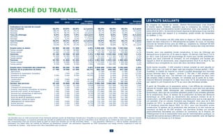 MARCHÉ DU TRAVAIL
                                                                 Abitibi-Témiscamingue                                            Québec

                                                         2009        2010        2011
                                                                                             Variation
                                                                                                                2009          2010           2011
                                                                                                                                                         Variation     LES FAITS SAILLANTS
                                                                                         (2011/2010)                                                 (2011/2010)
                                                                                                                                                                       Au chapitre du marché de travail, l’Abitibi-Témiscamingue s’est illustrée
  Indicateurs du marché du travail                                                                                                                                     à maints égards. D’abord, signalons que la croissance de l’emploi s’est
  Taux d'activité                                      62,4%        63,6%      65,8%         2,2 points       65,3%          65,4%         65,2%        -0,2 point     poursuivie pour une deuxième année consécutive. Avec une hausse de 5 %
  Hommes                                                68,1%        69,1%      70,1%          1,0 point       69,7%          69,8%         69,5%        -0,3 point    entre 2010 et 2011, le marché du travail régional se démarque d’une manière
  Femmes                                                56,7%        58,1%      61,1%         3,0 points       61,1%          61,0%         61,0%           0 point    toute particulière par rapport à la croissance, plutôt timide, de l’ensemble
  Taux de chômage                                       9,5%         8,4%       7,6%         -0,8 point        8,5%           8,0%          7,8%        -0,2 point     du Québec (1 %).
  Hommes                                                11,8%        10,5%       8,4%        -2,1 points        9,9%           8,9%          8,4%        -0,5 point
  Femmes                                                 6,5%         5,2%       6,5%          1,3 point        6,9%           6,9%          7,0%         0,1 point
                                                                                                                                                                       Au net, 3 300 emplois ont été créés dans la région en 2011, élargissant le
  Taux d'emploi                                        56,5%        58,3%      60,8%         2,5 points       59,8%          60,2%         60,1%        -0,1 point
                                                                                                                                                                       bassin de main-d’œuvre à 71 500 personnes occupées. Du coup, ce nouveau
  Hommes                                                60,0%        61,8%      64,2%         2,4 points       62,8%          63,6%         63,6%           0 point
                                                                                                                                                                       sommet de l’emploi évince celui de 2008 qui, rappelons-le, totalisait 68 600
  Femmes                                                52,9%        54,7%      57,2%         2,5 points       56,8%          56,8%         56,7%        -0,1 point
                                                                                                                                                                       emplois. Il devient, par le fait même, la meilleure marque des vingt dernières
  Emploi selon le statut                               65 800      68 200      71 500             4,8%     3 848 400     3 915 100     3 953 600             1,0%      années.
  Temps complet                                         54 000      55 200      58 800             6,5%     3 125 700     3 154 900     3 194 000             1,2%
  Temps partiel                                         11 800      13 100      12 700            -3,1%       722 700       760 200       759 600            -0,1%     Ensuite, pour une septième année consécutive, le taux de chômage est
  Hommes                                               35 100      36 500      39 200             7,4%     1 995 900     2 045 000     2 067 800             1,1%      demeuré sous la barre du 10 % dans la région. Ce dernier s’est fixé à 7,6 %
  Temps complet                                         31 600      32 400      34 800             7,4%     1 752 100     1 777 300     1 800 700             1,3%     en 2011, avec 0,8 point de pourcentage de moins que l’année précédente.
  Temps partiel                                          3 600       4 100       4 400             7,3%       243 800       267 700       267 100            -0,2%     Quant aux taux d’activité et d’emploi, ils ont enregistré une hausse par
  Femmes                                               30 700      31 800      32 300             1,6%     1 852 500     1 870 100     1 885 800             0,8%      rapport à 2010 et deviennent, avec respectivement 65,8 % et 60,8 %, les
  Temps complet                                         22 400      22 800      24 000             5,3%     1 373 600     1 377 700     1 393 300             1,1%
                                                                                                                                                                       meilleurs taux enregistrés au cours des deux dernières décennies.
  Temps partiel                                          8 300       9 000       8 300            -7,8%       478 900       492 500       492 500             0,0%

  Emploi dans l'ensemble des industries                65 800      68 200      71 500             4,8%     3 848 400     3 915 100     3 953 600              1,0%     Autre bonne nouvelle : 3 600 emplois à temps complet se sont ajoutés en
  Secteur de la production de biens                    17 700      18 400      22 200           20,7%        865 100       848 300       847 200             -0,1%     2011, alors que l’on note un léger repli des emplois à temps partiel (-300).
  Agriculture                                               —           —           —                 ..       57 500        53 600        57 000              6,3%    Toutefois, la vitalité du marché du travail a profité davantage aux hommes
  Foresterie et exploitation forestière                     —        1 900       1 500          -21,1%         12 200        14 200        12 500           -12,0%     qu’aux femmes dans la région : environ 2 700 des 3 300 emplois créés
  Extraction minière                                     6 000       5 000       8 200           64,0%         15 800        14 600        20 000            37,0%     ont été occupés par eux. Ces derniers ont aussi accaparé les deux tiers
  Services publics                                          —           —           —                 ..       35 300        33 300        31 400             -5,7%    des emplois créés à temps complet. On constate que le poids de la main-
  Construction                                           2 300       2 800       4 000           42,9%        209 800       230 700       237 500              2,9%    d’œuvre féminine enregistre un léger recul avec 45 % des emplois occupés
  Fabrication                                            6 400       7 300       6 200          -15,1%        533 100       500 700       487 400             -2,7%    par rapport à une moyenne de 47 % au cours des dernières années.
  Secteur des services                                 48 100      49 800      49 300            -1,0%     2 983 300     3 066 800     3 106 400              1,3%
  Commerce                                              10 700      13 300      12 100            -9,0%       630 600       637 600       643 900              1,0%
                                                                                                                                                                       À partir de l’Enquête sur la population active, il est difficile de comparer le
  Transport et entreposage                               3 500       3 200       3 300             3,1%       169 100       165 600       178 300              7,7%
                                                                                                                                                                       volume de l’emploi selon les secteurs d’activités au cours des trois dernières
  Finance, assurances, immobilier et location            2 100       2 500       2 900           16,0%        224 800       235 900       225 000             -4,6%
  Services prof, scient. et techniques                   2 900       2 600       2 600             0,0%       273 800       296 700       304 100              2,5%
                                                                                                                                                                       années. L’année 2009 témoignait des contrecoups du ralentissement
  Services aux entreprises et bâtiments                  2 100       2 300       2 100            -8,7%       143 300       143 500       145 100              1,1%    économique, alors que les suivantes attestent plutôt d’une embellie générale
  Services d'enseignement                                4 900       4 400       4 600             4,5%       257 000       257 800       275 000              6,7%    de la conjoncture. Ainsi, le secteur de la production de biens est demeuré
  Soins de santé et assistance sociale                   9 900       9 800       9 400            -4,1%       481 600       506 000       511 700              1,1%    dynamique en 2011 grâce au dynamisme des secteurs miniers et de la
  Information, culture et loisirs                        2 400          —        1 500                ..      171 700       174 700       164 900             -5,6%    construction. Les difficultés de l’industrie forestière ainsi que la crise agricole
  Hébergement et restauration                            3 900       4 600       4 900             6,5%       231 100       243 500       252 400              3,7%    ont persisté, d’où un volume d’emplois peu éloquent. Avec plus de 6 000
  Autres services                                        3 000       2 400       2 800           16,7%        175 700       166 500       170 100              2,2%    emplois en 2011, le secteur de la fabrication affiche un volume similaire
  Administrations publiques                              2 800       3 100       3 200             3,2%       224 400       238 900       235 900             -1,3%    à la tendance observée depuis 2002. En 2011, pour une deuxième année
                                                                                                                                                                       consécutive, le secteur de la production des services a vu son volume se
                                                                                                                                                                       maintenir au-delà de 49 000 emplois. Les dernières années ont semblé
                                                                                                                                                                       particulièrement favorables aux secteurs du commerce, de la finance, de
Sources                                                                                                                                                                l’hébergement et de la restauration ainsi que de l’administration publique. La
                                                                                                                                                                       majorité des autres secteurs affichent une certaine stabilité, avec de légères
Les données pour ce volet proviennent d’une demande spéciale auprès de Statistique Canada pour l’Enquête sur la population active (EPA). Traitement : Service Canada   fluctuations à la hausse ou à la baisse.
Abitibi-Témiscamingue. La moyenne annuelle est calculée en additionnant les données de janvier à décembre et en divisant par le nombre de mois concernés. La somme
des composantes n’est pas toujours égale au total en raison des données qui ont été arrondies. Notes : — Une population inférieure à 1 500 au Québec représente une
estimation non fiable selon les critères de diffusion de Statistique Canada. Les estimations régionales de l’EPA comportent une marge d’erreur supérieure à celle de
l’ensemble du Québec : elles doivent donc être interprétées avec prudence.


                                                                                                                              3
 