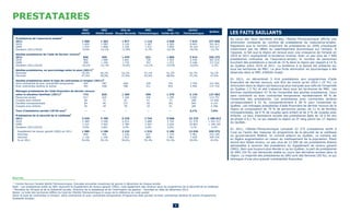PRESTATAIRES
                                                         MRC              MRC           Ville de        MRC                MRC             Abitibi-
                                                        Abitibi      Abitibi-Ouest   Rouyn-Noranda Témiscamingue      Vallée-de-l'Or    Témiscamingue
                                                                                                                                                             Québec
                                                                                                                                                                        LES FAITS SAILLANTS
                                          1
      Prestataires de l'assurance-emploi                                                                                                                                Au cours des deux dernières années, l’Abitibi-Témiscamingue affiche une
      2011                                              1 509            1 362           1 877           1 119             2 048              7 915          277 840
                                                                                                                                                                        diminution constante du nombre de prestataires de l’assurance-emploi.
      2010                                              1 659            1 585           2 129           1 187             2 283              8 843          321 813
      2009                                              1 974            1 848           2 326           1 372             2 805             10 325          333 217    Rappelons que le nombre important de prestataires en 2009 s’expliquait
      Variation (2011/2010)                             -9,0%           -14,1%          -11,8%           -5,7%            -10,3%             -10,5%           -13,7%    notamment par les effets du ralentissement économique sur l’emploi. À
                                                                                                                                                                        l’opposé, le fait que la région ait renoué avec une croissance de l’emploi en
      Adultes prestataires de l'aide de dernier recours2
      2011                                                 845            955            1 476            631              1 685              5 614          359 275
                                                                                                                                                                        2010 et 2011 expliquerait la tendance inverse. Avec un peu plus de 7 900
      2010                                                 982           1 090           1 691            720              1 953              6 436          367 670    prestataires ordinaires de l’assurance-emploi, le nombre de personnes
      2009                                                 999           1 100           1 770            707              1 972              6 548          377 516    touchant des prestations a reculé de 10 % dans la région par rapport à 14 %
      Variation (2011/2010)                              -16,2%         -14,1%          -14,6%          -14,1%            -15,9%             -14,6%           -2,3%     au Québec entre 2010 et 2011. La tendance à la baisse est présente sur
      Adultes prestataires, en pourcentage selon le sexe (2011)2                                                                                                        tous les territoires de MRC. La plus forte diminution en pourcentage a été
      Hommes                                            52,5%           54,1%            52,1%           57,1%             51,2%             52,7%            52,1%     observée dans la MRC d’Abitibi-Ouest.
      Femmes                                            47,5%           45,9%            47,9%           42,9%             48,8%             47,3%            47,9%
                                                                                                                                                                        En 2011, on dénombrait 5 614 prestataires aux programmes d’aide
      Adultes prestataires selon le type de contraintes à l'emploi (2011)2
      Sans contraintes et avec contraintes temporaires     454          497               690             320               742              2 709           221 565    financière de dernier recours, soit 822 de moins qu’en 2010 (-15 %). La
      Avec contraintes sévères et autres                   391          458               786             311               943              2 905           137 710    diminution dans la région est beaucoup plus marquée que celle de l’ensemble
                                                                                                                                                                        du Québec (-2 %) et elle s’observe dans tous les territoires de MRC. Les
      Ménages prestataires de l'aide financière de dernier recours
                                                                                                                                                                        femmes représentaient 47 % de l’ensemble des adultes prestataires. Ceux
      selon la situation familiale (2011)2               773             835             1 369            566              1 570             5 134           137 682
                                                                                                                                                                        sans contrainte ou avec contraintes temporaires représentaient 48 % de
      Personnes seules                                    617            625             1 106            436              1 295             4 092           115 751
      Couples sans enfants                                46              71               67              41                73               298             13 500    l’ensemble des prestataires. Les prestataires avec contraintes sévères
      Familles monoparentales                             84              90              157              65               161               564             4 125     correspondaient à 52 %, comparativement à 38 % pour l’ensemble du
      Couples avec enfants                                26              49               39              24                41               180             4 306     Québec. Les ménages prestataires d’aide financière de dernier recours de la
                                                                                                                                                                        région se composaient de 79 % de personnes seules, de 11 % de familles
      Taux d'assistance sociale (18-64 ans)2              —               —               —                —                 —               6,1%             7,0%
                                                                                                                                                                        monoparentales, de 6 % de couples sans enfant et de 4 % de couples avec
      Prestataires de la sécurité de la vieillesse3                                                                                                                     enfants. Le taux d’assistance sociale des prestataires âgés de 18 à 64 ans
      2011                                              3 635           3 700            6 229           2 743             5 968             22 275         1 286 813   se situait à 6,1 %, ce qui classait la région au 9e rang parmi les 17 régions
      2010                                              3 489           3 596            6 014           2 688             5 792             21 579         1 242 517   du Québec.
      2009                                              3 315           3 492            5 780           2 592             5 624             20 803         1 199 195
      Variation (2011/2010)                             4,0%            2,8%             3,5%            2,0%              2,9%               3,1%             3,4%
                                                                                                                                                                        En 2011, l’Abitibi-Témiscamingue comptait 22 275 prestataires actifs à
       Supplément de revenu garanti (SRG) en 2011       1 985           2 186            3 153           1 516             3 180             12 020          559 575    l’une ou l’autre des mesures du programme de la sécurité de la vieillesse
       Hommes                                            849             946             1 220            627              1 319              4 961          210 199
                                                                                                                                                                        du gouvernement fédéral. Ici comme ailleurs au Québec, ce nombre est
        Femmes
       Femmes                                           1 136           1 240            1 933            889              1 861              7 059          349 376
       % en 2011                                        54,6%           59,1%            50,6%           55,3%             53,3%             54,0%            43,5%     en légère augmentation en raison du vieillissement de la population. Étant
                                                                                                                                                                        donné leur faible revenu, un peu plus de 12 000 de ces prestataires étaient
                                                                                                                                                                        admissibles à recevoir des prestations du Supplément de revenu garanti
                                                                                                                                                                        (SRG). Bien que toujours plus élevée ici qu’au Québec, la part de prestataires
                                                                                                                                                                        du SRG (54 %) est demeurée stable au cours des dernières années dans la
                                                                                                                                                                        région. La majorité des prestataires du SRG sont des femmes (59 %), ce qui
                                                                                                                                                                        témoigne d’une plus grande vulnérabilité financière.




Sources

1,3
   Centre Service Canada Abitibi-Témiscamingue. Données annuelles moyennes de janvier à décembre de chaque année.
Note : Les prestataires actifs du SRG reçoivent le Supplément de revenu garanti (SRG), mais également des revenus issus du programme de la Sécurité de la vieillesse.
2
  Ministère de l’Emploi et de la Solidarité sociale, Direction de la statistique et de l’information de gestion - Données en date de décembre 2011.
Notes: Le total des territoires diffère du total de l’Abitibi-Témiscamingue à cause de la référence au code postal.
Selon le type de contraintes à l’emploi: Sans contraintes et avec contraintes temporaires (Programme Aide sociale) et Avec contraintes sévères et autres (Programme
Solidarité sociale).

                                                                                                                                   4
 