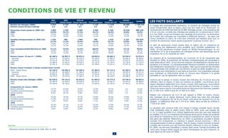 CONDITIONS DE VIE ET REVENU
                                                    MRC
                                                   Abitibi
                                                                   MRC         Ville de        MRC
                                                              Abitibi-Ouest Rouyn-Noranda Témiscamingue
                                                                                                               MRC
                                                                                                          Vallée-de-l'Or
                                                                                                                              Abitibi-
                                                                                                                           Témiscamingue
                                                                                                                                            Québec     LES FAITS SAILLANTS
     Nombre de ménages (2006)                      9 920          8 755        17 415         7 120           17 670          60 880       3 189 345
                                                                                                                                                       À l’image des recensements antérieurs, le nombre de ménages privés ne
     Nombre moyen de pers/ménage                    2,4            2,3           2,3           2,4             2,3              2,3           2,3
                                                                                                                                                       cesse d’augmenter dans la région, alors que leur taille va en diminuant. Le
     Personnes vivant seules en 2006 (nb)          2 805        2 545         5 565          2 050           5 455            18 420       980 340     recensement de 2006 fait état de 60 880 ménages privés, une croissance de
     2006                                          14,5%        15,1%         17,2%          15,1%           16,4%            16,0%         16,0%      3 % en cinq ans. La taille des ménages est passée de 2,4 personnes en 2001
     2001                                          12,5%        12,9%         15,2%          13,4%           15,2%            14,2%          15,2%     à 2,3 en 2006, ce qui est similaire aux résultats de la province. La diminution
     1996                                          11,2%        10,6%         13,8%          11,2%           13,3%            12,4%          13,7%     de la taille des ménages est imputable à différents facteurs : les gens ont
     Familles monoparentales en 2006 (nb)          1 025         685          1 890           700            1 925            6 225        352 825
                                                                                                                                                       moins d’enfants ou alors, ils n’ont plus d’enfants qui habitent avec eux, le
     2006                                          14,7%        11,3%         16,4%          14,0%           16,1%            15,0%         16,6%      nombre de personnes vivant seules augmente (ruptures d’union, etc.).
     2001                                          14,2%        12,7%         15,5%          13,7%           15,5%            14,7%          16,6%
     1996                                          13,2%        11,7%         15,4%          14,1%           14,9%            14,2%          15,9%     La part de personnes vivant seules dans la région est en croissance et
                                                                                                                                                       son rythme est légèrement plus accéléré qu’à l’échelle québécoise. En
     Taux monoparentalité féminine en 2006         73,1%        74,4%         73,3%          68,6%           74,0%            73,1%         78,0%      2006, 18 420 personnes vivaient seules en Abitibi-Témiscamingue, ce qui
     2001                                          74,4%        70,0%         76,4%          79,7%           78,7%            76,3%          79,7%     représente 16 % de la population en ménages privés, soit davantage que la
     1996                                          72,3%        72,5%         73,7%          68,5%           78,6%            74,1%          81,6%
                                                                                                                                                       proportion de 14 % mesurée en 2001.
     Revenu moyen, 15 ans et + (2005)             30 460 $     26 997 $      30 822 $       28 845 $        30 684 $         29 933 $      32 074 $
      Hommes                                      36 613 $     33 833 $      38 142 $       35 350 $        37 884 $         36 845 $      38 509 $    Au chapitre de la monoparentalité, qui concerne 16 % de l’ensemble des
      Femmes                                      24 012 $     19 796 $      23 579 $       22 042 $        23 225 $         22 827 $      25 870 $    familles en 2006, la proportion de familles monoparentales est semblable à
     2000                                         24 588 $     22 562 $      26 420 $       25 116 $        25 745 $         25 176 $      27 125 $    celle observée en 2001, ce qui pourrait indiquer une stabilisation récente de la
     1995                                         22 051 $     21 278 $      24 204 $       22 789 $        23 657 $         23 097 $      23 198 $    tendance à la hausse. La monoparentalité demeure toutefois un phénomène
                                                                                                                                                       plus faiblement représenté ici qu’au Québec. Bien que la majorité des familles
     Revenu moyen d'emploi, à temps complet toute l'année
                                                                                                                                                       monoparentales soit dirigée par une femme, la part de celles dirigées par un
     2005 - Sexes réunis                          43 159 $     40 506 $      44 399 $       42 284 $        43 713 $         43 263 $      45 157 $
                                                                                                                                                       homme est plus importante ici que dans la province. Une hypothèse avancée
      Hommes                                      47 810 $     46 408 $      51 780 $       48 985 $        51 221 $         49 935 $      50 937 $
      Femmes                                      36 894 $     30 768 $      34 524 $       31 924 $        33 071 $         33 781 $      37 602 $    pour expliquer ce phénomène serait un recours plus fréquent à la garde
     2000 - Sexes réunis                          36 379 $     35 535 $      41 460 $       37 153 $        40 248 $         38 988 $      39 217 $    partagée en cas de séparation dans la région.

     Revenu moyen des ménages (2005)              56 020 $     49 152 $      54 523 $       51 855 $        54 773 $         53 755 $      58 954 $    Comme par le passé, le revenu moyen des individus de 15 ans et plus est
     2000                                         45 999 $     41 678 $      46 928 $       46 101 $        45 981 $         45 624 $      49 998 $    inférieur, dans la région, à celui qui prévaut au Québec. Les femmes de la
     1995                                         40 438 $     38 706 $      42 917 $       41 820 $        42 105 $         41 542 $      42 229 $    région disposent également d’un revenu moyen total beaucoup moins élevé
     Composition du revenu (2005)                                                                                                                      que celui des hommes, et même que celui des femmes du Québec. Ici aussi,
     Revenu d'emploi                                74,7%        67,6%        73,6%          71,9%            74,1%             n.d         73,2%      l’écart de revenu tend à s’accroître entre les femmes et les hommes, passant
     Transferts gouvernementaux                     17,0%        21,7%        16,5%          19,2%            16,6%             n.d         13,9%      de 13 000 $ en 2000 à plus de 14 000 $ en 2005.
     Autres revenus                                  8,3%        10,7%         9,9%           9,0%            9,3%              n.d         12,9%
     2000                                                                                                                                              Malgré une croissance de 12,5 % par rapport à 2000, le revenu moyen
     Revenu d'emploi                                75,2%        70,4%        74,7%          75,0%            76,5%            74,8%        75,1%      des ménages de la région demeure moins élevé que celui des ménages
     Transferts gouvernementaux                     17,5%        21,1%        16,3%          17,9%            16,5%            17,4%        13,9%      québécois (croissance de 18 %) et l’écart croît entre les revenus d’ici et du
     Autres revenus                                  7,3%         8,5%         9,0%           7,1%            7,0%             7,8%         11,0%      Québec. La différence était de 4 374 $ en 2000, alors qu’elle se chiffrait à
     1995
                                                                                                                                                       7 635 $ en 2005.
     Revenu d'emploi                                76,2%        72,7%        77,1%          75,2%            77,5%            76,3%        74,2%
     Transferts gouvernementaux                     18,3%        21,4%        16,4%          18,6%            16,0%            17,5%        16,2%
     Autres revenus                                  5,5%         5,9%         6,5%           6,2%            6,6%              6,2%         9,6%      La situation des revenus tirés d’un travail à temps complet toute l’année
                                                                                                                                                       s’est améliorée dans la région entre 2000 et 2005, avec une hausse de
                                                                                                                                                       11 %. Il s’agit toutefois d’un rythme légèrement plus lent que celui observé
                                                                                                                                                       au Québec (15 %). La croissance économique ainsi que le niveau de scolarité
                                                                                                                                                       plus élevé et l’expérience de la main-d’œuvre expliquent en partie la hausse
                                                                                                                                                       des gains des salariés. Néanmoins, en 2005, la population occupée à temps
                                                                                                                                                       complet d’ici enregistrait un manque à gagner annuel d’environ 1 900 $
                                                                                                                                                       comparativement à celle du Québec. Tant le revenu moyen d’emploi à temps
Sources                                                                                                                                                complet des hommes que des femmes étaient inférieurs à ceux du Québec.
                                                                                                                                                       En 2005, les femmes travaillant à temps plein toute l’année touchaient 68
1
    Statistique Canada, Recensements de 2006, 2001 et 1996.                                                                                            cents pour chaque dollar gagné par leurs homologues de sexe masculin, le
                                                                                                                                                       ratio étant de 69 cents en 2000.
                                                                                                                      6
 