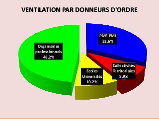 VENTILATION PAR DONNEURS D'ORDRE


                             PME PMI
                              32.6%
    Organismes
   professionnels
       48,2%

                                  Collectivités
                      Ecoles      Territoriales
                    Universités       8,9%
                      10.2%
 