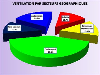 VENTILATION PAR SECTEURS GEOGRAPHIQUES


                Audomarois
                                           Calaisis
                  19.3%
                                            13.7%


Tous secteurs                                          Boulonnais
   11.3%                                              Montreuillois
                                                         13.4%




                             Dunkerquois
                               42.3%
 