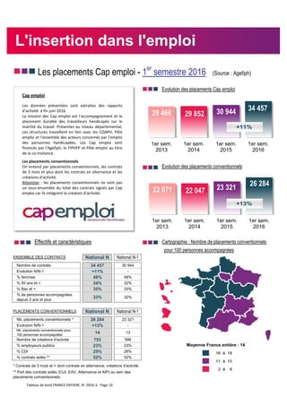 Les placements Cap emploi - 1er
semestre 2016 (Source : Agefiph)
Evolution des placements Cap emploi
Evolution des placements conventionnels
nnn Effectifs et caractéristiques Cartographie : Nombre de placements conventionnels
pour 100 personnes accompagnées
ENSEMBLE DES CONTRATS National N National N-1
Nombre de contrats 34 457 30 944
Evolution N/N-1 +11% -
% femmes 48% 48%
% 50 ans et + 34% 32%
% Bac et + 35% 33%
% de personnes accompagnées
depuis 2 ans et plus
33% 32%
PLACEMENTS CONVENTIONNELS National N National N-1
Nb. placements conventionnels * 26 284 23 321
Evolution N/N-1 +13% -
Nb. placements conventionnels pour
100 personnes accompagnées
14 13
Nombre de créations d'activité 753 598
% employeurs publics 23% 23%
% CDI 25% 26%
% contrats aidés ** 52% 52%
* Contrats de 3 mois et + dont contrats en alternance, créations d'activité.
** Part des contrats aidés (CUI, EAV, Alternance et AIP) au sein des
placements conventionnels.
Cap emploi
Les données présentées sont extraites des rapports
d'activité à fin juin 2016.
La mission des Cap emploi est l'accompagnement et le
placement durable des travailleurs handicapés sur le
marché du travail. Présentes au niveau départemental,
ces structures travaillent en lien avec les CDAPH, Pôle
emploi et l'ensemble des acteurs concernés par l'emploi
des personnes handicapées. Les Cap emploi sont
financés par l'Agefiph, le FIPHFP et Pôle emploi au titre
de la co-traitance.
Les placements conventionnels
On entend par placements conventionnels, les contrats
de 3 mois et plus dont les contrats en alternance et les
créations d'activité.
Attention : les placements conventionnels ne sont pas
un sous-ensemble du total des contrats signés par Cap
emploi car ils intègrent la création d'activité.
29 466 29 852 30 944 34 457
1er sem.
2013
1er sem.
2014
1er sem.
2015
1er sem.
2016
L'insertion dans l'emploi
+11%
22 071 22 047 23 321
26 284
1er sem.
2013
1er sem.
2014
1er sem.
2015
1er sem.
2016
+13%
Moyenne France entière : 14
Tableau de bord FRANCE ENTIERE, N° 2016-3 - Page 10
 