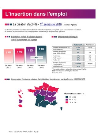 La création d'activité - 1er
semestre 2016 (Source : Agefiph)
Evolution du nombre de créations d'activité nnn Effectifs et caractéristiques
aidées financièrement par l'Agefiph
National N National N-1
Nombre de créations BOE * 1 950 1 839
Evolution N/N-1 +6% -
Nombre de créations
pour 10 000 DEBOE
41 39
% femmes 31% 32%
% 50 ans et + 30% 31%
% Bac et + 49% 47%
Nombre de créations
TOUT PUBLIC **
411 045 387 758
Evolution N/N-1 +6% -
Cartographie : Nombre de créations d'activité aidées financièrement par l'Agefiph pour 10 000 DEBOE
* Nombre de créations aidées financièrement par l'Agefiph
BOE = Bénéficiaires de l'obligation d'emploi.
** Source : Insee
1 568 1 638
1 839
1 950
1er sem.
2013
1er sem.
2014
1er sem.
2015
1er sem.
2016
+6%
L'insertion dans l'emploi
Les données présentées ici sont les créations d'activité aidées financièrement par l'Agefiph. Outre une subvention à la création,
les créateurs peuvent bénéficier d'un accompagnement individualisé par des prestataires spécialisés.
Moyenne France entière : 41
Tableau de bord FRANCE ENTIERE, N° 2016-3 - Page 11
 