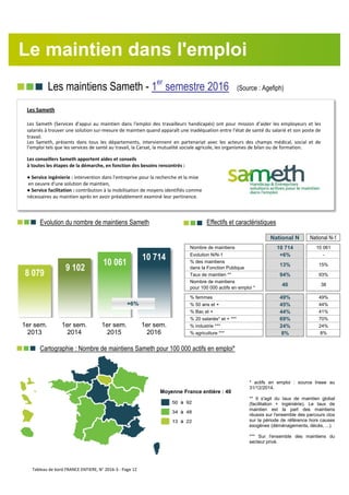 Les maintiens Sameth - 1er
semestre 2016 (Source : Agefiph)
Evolution du nombre de maintiens Sameth nnn Effectifs et caractéristiques
National N National N-1
Nombre de maintiens 10 714 10 061
Evolution N/N-1 +6% -
% des maintiens
dans la Fonction Publique
13% 15%
Taux de maintien ** 94% 93%
Nombre de maintiens
pour 100 000 actifs en emploi *
40 38
% femmes 49% 49%
% 50 ans et + 45% 44%
% Bac et + 44% 41%
% 20 salariés* et + *** 69% 70%
% industrie *** 24% 24%
% agriculture *** 8% 8%
Cartographie : Nombre de maintiens Sameth pour 100 000 actifs en emploi*
Les Sameth
Les Sameth (Services d'appui au maintien dans l'emploi des travailleurs handicapés) ont pour mission d’aider les employeurs et les
salariés à trouver une solution sur-mesure de maintien quand apparaît une inadéquation entre l’état de santé du salarié et son poste de
travail.
Les Sameth, présents dans tous les départements, interviennent en partenariat avec les acteurs des champs médical, social et de
l’emploi tels que les services de santé au travail, la Carsat, la mutualité sociale agricole, les organismes de bilan ou de formation.
Les conseillers Sameth apportent aides et conseils
à toutes les étapes de la démarche, en fonction des besoins rencontrés :
● Service ingénierie : intervention dans l'entreprise pour la recherche et la mise
en oeuvre d'une solution de maintien,
● Service facilitation : contribution à la mobilisation de moyens identifiés comme
nécessaires au maintien après en avoir préalablement examiné leur pertinence.
8 079
9 102
10 061
10 714
1er sem.
2013
1er sem.
2014
1er sem.
2015
1er sem.
2016
Le maintien dans l'emploi
+6%
* actifs en emploi : source Insee au
31/12/2014.
** Il s'agit du taux de maintien global
(facilitation + ingéniérie). Le taux de
maintien est la part des maintiens
réussis sur l'ensemble des parcours clos
sur la période de référence hors causes
exogènes (déménagements, décès, ...).
*** Sur l'ensemble des maintiens du
secteur privé.
Moyenne France entière : 40
Tableau de bord FRANCE ENTIERE, N° 2016-3 - Page 12
 