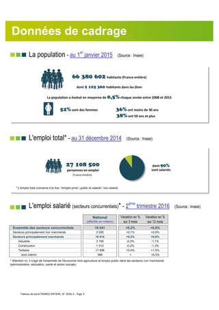 La population - au 1
er
janvier 2015 (Source : Insee)
L'emploi total* - au 31 décembre 2014 (Source : Insee)
L'emploi salarié (secteurs concurrentiels)* - 2ème
trimestre 2016 (Source : Insee)
National
(effectifs en milliers)
Variation en %
sur 3 mois
Variation en %
sur 12 mois
Ensemble des secteurs concurrentiels 18 041 +0,2% +0,8%
Secteurs principalement non marchands 2 026 +0,1% +0,9%
Secteurs principalement marchands 16 014 +0,2% +0,8%
Industrie 3 106 -0,3% -1,1%
Construction 1 310 -0,2% -1,3%
Tertiaire 11 598 +0,4% +1,5%
dont intérim 586 = +6,5%
* Attention ici, il s'agit de l'ensemble de l'économie hors agriculture et emploi public dans les secteurs non marchands
(administration, éducation, santé et action sociale).
27 108 500
personnes en emploi
(France entière)
Données de cadrage
66 380 602 habitants (France entière)
dont 2 103 360 habitants dans les Dom
La population a évolué en moyenne de 0,5%chaque année entre 2008 et 2015
52%sont des femmes 36%ont moins de 30 ans
38%ont 50 ans et plus
dont 90%
sont salariés
* L'emploi total concerne à la fois l'emploi privé / public et salarié / non salarié.
Tableau de bord FRANCE ENTIERE, N° 2016-3 - Page 3
 