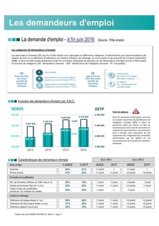 La demande d'emploi - à fin juin 2016 (Source : Pôle emploi)
Evolution des demandeurs d'emploi (cat. A,B,C)
Caractéristiques des demandeurs d'emploi
Sexe et âge % DEBOE % DETP DEBOE DETP DEBOE DETP
Femmes 46% 51% +1 point = +1 point =
50 ans et plus 47% 24% +1 point +1 point +2 points +2 points
Formation & qualification
Niv. de formation inférieur au CAP (Vbis et VI) 26% 18% -1 point -1 point -2 points -1 point
Niveau de formation Bac et + (I à IV) 26% 45% +1 point +1 point +2 points +1 point
Faible niveau de qualification
(manœuvre, OS, employé non qualifié)
39% 30% -1 point = -1 point =
Durée du chômage
Chômeurs de longue durée (≥ 1 an) 58% 46% +1 point +1 point +2 points +2 points
Chômeurs de très longue durée (≥ 2 ans) 37% 26% +1 point +1 point +2 points +2 points
Chômeurs depuis 3 ans et plus 24% 16% +1 point +1 point +3 points +2 points
Evol. N/N-1 Evol. N/N-2
Les demandeurs d'emploi
Les catégories de demandeurs d'emploi
Les demandeurs d’emploi (DE) inscrits à Pôle emploi sont regroupés en différentes catégories. Conformément aux recommandations du
rapport du Cnis sur la définition d’indicateurs en matière d’emploi, de chômage, de sous-emploi et de précarité de l’emploi (septembre
2008), la Dares et Pôle emploi présentent à des fins d’analyse statistique les données sur les demandeurs d’emploi inscrits à Pôle emploi
en fonction de catégories. [DE : demandeurs d'emploi - BOE : bénéficiaires de l'obligation d'emploi - TP : tout public].
D
sans emploi
(en raison d'un stage,
formation, maladie, ...)
en emploi
(ex : bénéficiaires de
contrats aidés)
DE
non tenus de
faire des actes
positifs de
recherche
d'emploi
E
ADE
tenus de faire
des actes
positifs de
recherche
d'emploi
sans emploi
ayant exercé une activité réduite
courte au cours du mois (≤ 78 h.)
ayant exercé une activité réduite
longue au cours du mois (> 78 h.)
B
C
Point de vigilance
Pour les personnes handicapées, sont pris
en compte l'ensemble des bénéficiaires de
l'obligation d'emploi (BOE) à savoir les
personnes ayant (au moins) un titre de
reconnaissance ainsi que les personnes en
instance de reconnaissance. Les évolutions
sont à prendre avec précaution du fait
notamment de l'irrégularité des remontées
d'information par les MDPH sur les
reconnaissances de la qualité de travailleur
handicapé.
387 107
427 947
468 421 479 069
4 907 005
5 160 078
5 528 952 5 576 094
3 000 000
4 000 000
5 000 000
6 000 000
300 000
400 000
500 000
600 000
2013 2014 2015 2016
DEBOE DETP
+2,3%
+0,9%
Tableau de bord FRANCE ENTIERE, N° 2016-3 - Page 4
 