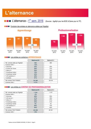 L'alternance - 1er
sem. 2016 (Sources : Agefiph pour les BOE & Dares pour le TP)
Evolution des entrées en alternance aidées par l'Agefiph
Les entrées en contrat en APPRENTISSAGE
National N National N-1
Nb. contrats aidés par l'Agefiph 583 660
Evolution N/N-1 -12% -
% femmes 25% 25%
% moins de 18 ans 28% 37%
% Bac et + 20% 24%
% handicap moteur 18% 18%
% handicap mental 42% 42%
% 20 salariés et + 28% 30%
% tertiaire 61% 60%
Nb contrats TOUT PUBLIC 39 390 35 619
Evolution N/N-1 +11% -
Les entrées en CONTRAT DE PROFESSIONNALISATION
National N National N-1
Nb. contrats aidés par l'Agefiph 1 334 1 377
Evolution N/N-1 -3% -
% femmes 46% 50%
% 45 ans et + 37% 30%
% Bac et + 46% 57%
% handicap moteur 53% 51%
% handicap mental 4% 3%
% 20 salariés et + 68% 70%
% tertiaire 84% 82%
Nb contrats TOUT PUBLIC 46 259 45 301
Evolution N/N-1 +2% -
L'alternance
ProfessionnalisationApprentissage
615 667 660
583
1er sem.
2013
1er sem.
2014
1er sem.
2015
1er sem.
2016
-12%
786
1 308
1 377 1 334
1er sem.
2013
1er sem.
2014
1er sem.
2015
1er sem.
2016
-3%
Tableau de bord FRANCE ENTIERE, N° 2016-3 - Page 8
 