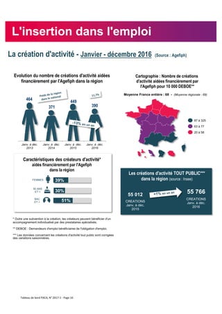 Le
Evolution du nombre de créations d'activité aidées
financièrement par l'Agefiph dans la région
La création d'activité - Janvier - décembre 2016 (Source : Agefiph)
464
371
449
390
Janv. à déc.
2013
Janv. à déc.
2014
Janv. à déc.
2015
Janv. à déc.
2016
L'insertion dans l'emploi
Caractéristiques des créateurs d'activité*
aidés financièrement par l'Agefiph
dans la région
39%
30%
51%
FEMMES
50 ANS
ET +
BAC
ET +
* Outre une subvention à la création, les créateurs peuvent bénéficier d'un
accompagnement individualisé par des prestataires spécialisés.
** DEBOE : Demandeurs d'emploi bénéficiaires de l'obligation d'emploi.
*** Les données concernant les créations d'activité tout public sont corrigées
des variations saisonnières.
Les créations d'activité TOUT PUBLIC***
dans la région (source : Insee)
Cartographie : Nombre de créations
d'activité aidées financièrement par
l'Agefiph pour 10 000 DEBOE**
55 766
CREATIONS
Janv. à déc.
2016
55 012
CREATIONS
Janv. à déc.
2015
Moyenne France entière : 68 - (Moyenne régionale : 69)
87 à 325
63 à 77
20 à 58
Tableau de bord PACA, N° 2017-1 - Page 10
 