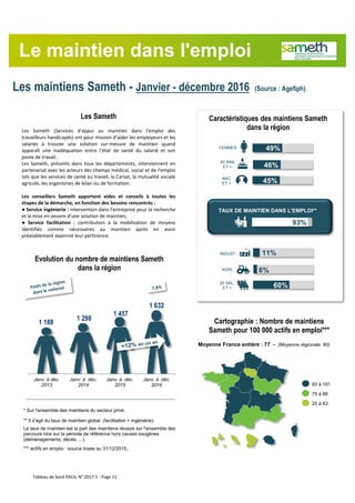 Le
Evolution du nombre de maintiens Sameth
dans la région
Caractéristiques des maintiens Sameth
dans la région
Les maintiens Sameth - Janvier - décembre 2016 (Source : Agefiph)
1 188
1 298
1 457
1 632
Janv. à déc.
2013
Janv. à déc.
2014
Janv. à déc.
2015
Janv. à déc.
2016
Moyenne France entière : 77 - (Moyenne régionale: 80)
Cartographie : Nombre de maintiens
Sameth pour 100 000 actifs en emploi***
Le maintien dans l'emploi
Les Sameth (Services d'appui au maintien dans l'emploi des
travailleurs handicapés) ont pour mission d’aider les employeurs et les
salariés à trouver une solution sur-mesure de maintien quand
apparaît une inadéquation entre l’état de santé du salarié et son
poste de travail.
Les Sameth, présents dans tous les départements, interviennent en
partenariat avec les acteurs des champs médical, social et de l’emploi
tels que les services de santé au travail, la Carsat, la mutualité sociale
agricole, les organismes de bilan ou de formation.
Les conseillers Sameth apportent aides et conseils à toutes les
étapes de la démarche, en fonction des besoins rencontrés :
● Service ingénierie : intervention dans l'entreprise pour la recherche
et la mise en oeuvre d'une solution de maintien,
● Service facilitation : contribution à la mobilisation de moyens
identifiés comme nécessaires au maintien après en avoir
préalablement examiné leur pertinence.
Les Sameth
* Sur l'ensemble des maintiens du secteur privé.
** Il s'agit du taux de maintien global. (facilitation + ingéniérie).
Le taux de maintien est la part des maintiens réussis sur l'ensemble des
parcours clos sur la période de référence hors causes exogènes
(déménagements, décès, ...).
*** actifs en emploi : source Insee au 31/12/2015.
49%
46%
45%
FEMMES
50 ANS
ET +
BAC
ET +
11%
6%
60%
INDUST.
AGRI.
20 SAL.
ET +
TAUX DE MAINTIEN DANS L'EMPLOI**
93%
93 à 191
75 à 88
25 à 43
Tableau de bord PACA, N° 2017-1 - Page 11
 