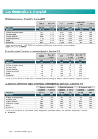 Effectifs des demandeurs d'emploi à fin décembre 2016
DEBOE Evol. N/N-1 DETP Evol. N/N-1
Bénéficiaires
de l'AAH*
% DEBOE
NATIONAL 490 360 +0,8% 5 846 527 -0,1% 111 321 23%
REGION 39 355 +0,8% 492 907 +1,8% 7 018 18%
04-Alpes-de-Haute-Provence 1 573 -1,1% 16 231 +2,9% 288 18%
05-Hautes-Alpes 1 214 +2,8% 12 728 +2,3% 226 19%
06-Alpes-Maritimes 8 744 -1,3% 104 780 +2,2% 1 939 22%
13-Bouches-du-Rhône 15 282 +2,0% 200 788 +2,3% 2 368 15%
83-Var 7 577 +1,0% 96 731 +0,7% 1 254 17%
84-Vaucluse 4 965 +0,6% 61 649 +0,9% 943 19%
Ancienneté moyenne d'inscription au chômage en jours à fin décembre 2016
DEBOE
Evol. N/N-1
en jours
DETP
Evol. N/N-1
en jours
Ecart BOE / TP
en jours*
NATIONAL 801 +13 586 +9 +215
REGION 723 +18 522 +6 +201
04-Alpes-de-Haute-Provence 768 +9 538 +2 +230
05-Hautes-Alpes 635 +1 499 +24 +136
06-Alpes-Maritimes 710 +25 484 +14 +226
13-Bouches-du-Rhône 755 +5 552 -4 +203
83-Var 673 21 483 +12 +190
84-Vaucluse 734 47 553 +16 +181
Les 3 domaines professionnels les plus recherchés au niveau régional par les DEBOE à fin décembre 2016
Nb DEBOE % DEBOE* Nb DEBOE % DEBOE Nb DEBOE % DEBOE
NATIONAL 120 161 25% 72 192 15% 54 785 11%
REGION 9 369 24% 6 654 17% 4 748 12%
04-Alpes-de-Haute-Provence 342 22% 262 17% 167 11%
05-Hautes-Alpes 263 22% 258 21% 140 12%
06-Alpes-Maritimes 2 153 25% 1 468 17% 1 072 12%
13-Bouches-du-Rhône 3 811 25% 2 556 17% 1 749 11%
83-Var 1 683 22% 1 368 18% 1 046 14%
84-Vaucluse 1 117 22% 742 15% 574 12%
* Lecture : au niveau national, 25 % des DEBOE soit 120 161 personnes, recherchent un emploi dans le domaine des services à la personne
et à la collectivité.
* Lecture : au niveau national, 111 321 DEBOE sont bénéficiaires de l'AAH (avec ou sans autre titre de reconnaissance),
soit 23% de l'ensemble des DEBOE
* Lecture : au niveau national, les DEBOE ont une ancienneté moyenne au chômage de 801 jours, soit 215 jours de plus que pour le tout public.
1. Services à la personne 2. Support à l'entreprise 3. Commerce, vente
Les demandeurs d'emploi
Tableau de bord PACA, N° 2017-1 - Page 13
 